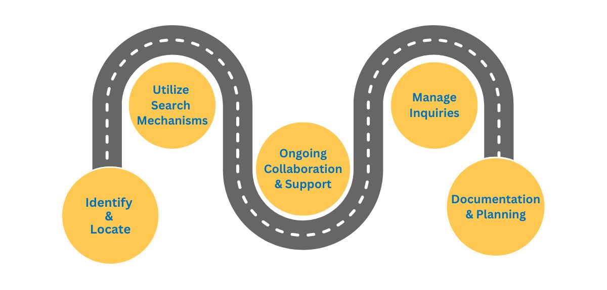 IRS roadmap and supports